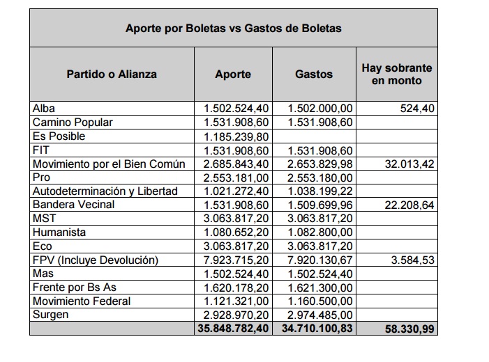 PASO porteñas: gastos de campaña observados