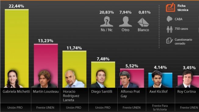UNEN y el FpV, sin candidato 