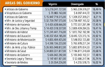 En el primer trimestre sólo se ejecutó el 18 por ciento
