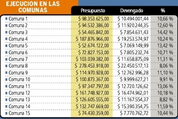 En el primer trimestre sólo se ejecutó el 18 por ciento
