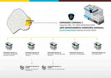 La Policía de la Ciudad pone en marcha el nuevo Sistema de Comisarías Comunales y Vecinales
