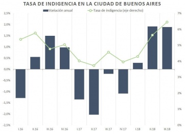 Alarmante: desde 2015 se duplicó la indigencia