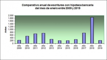 Derrumbe en la venta de inmuebles en la Ciudad: cayeron casi un 55% en enero