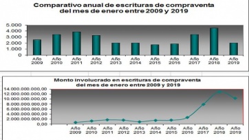 Derrumbe en la venta de inmuebles en la Ciudad: cayeron casi un 55% en enero