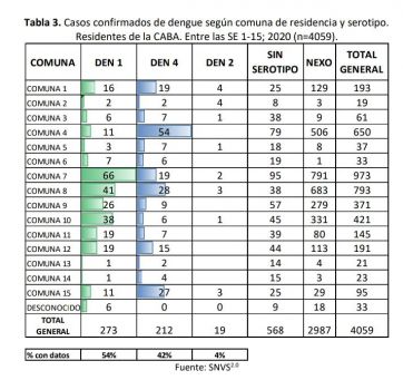 En tiempos de cuarentena: el hambre y el dengue azotan la comuna 7