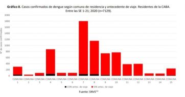 El dengue no da tregua: hay más de 7 mil casos, la mayoría se registran el sur porteño