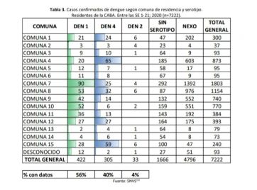 El dengue no da tregua: hay más de 7 mil casos, la mayoría se registran el sur porteño