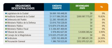 Las arcas porteñas dejan que desear: gasto escatimado y áreas sensibles descuidadas