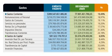 Las arcas porteñas dejan que desear: gasto escatimado y áreas sensibles descuidadas