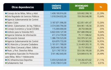 Las arcas porteñas dejan que desear: gasto escatimado y áreas sensibles descuidadas