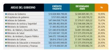 Las arcas porteñas dejan que desear: gasto escatimado y áreas sensibles descuidadas