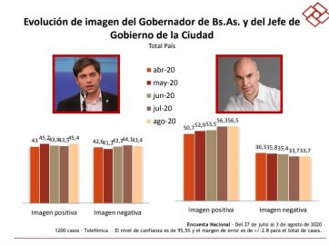 Hartazgo del aislamiento, imagen positiva de Larreta y fuerte caía de Macri