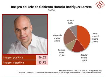 Hartazgo del aislamiento, imagen positiva de Larreta y fuerte caía de Macri