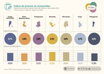 Según el INDEC, la inflación de agosto fue del 2,7%