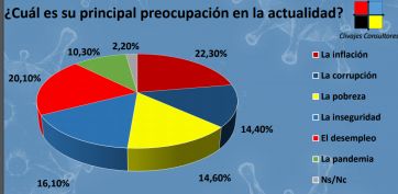 Encuesta: la inflación y el desempleo, las principales preocupaciones de los argentinos