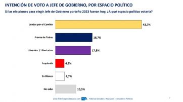 Nueva encuesta en CABA: ganaría cómodo Juntos por el Cambio