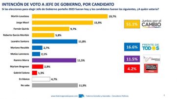 Losteau y Santoro lideran las internas