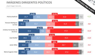 Encuesta: qué niveles de imagen tienen Axel y Alberto y qué formulas serían las más votadas