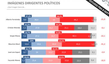 Encuesta: qué niveles de imagen tienen Axel y Alberto y qué formulas serían las más votadas