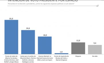Encuesta: qué niveles de imagen tienen Axel y Alberto y qué formulas serían las más votadas