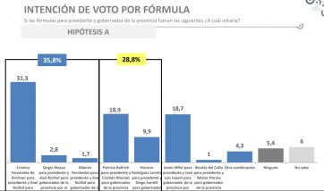 Encuesta: qué niveles de imagen tienen Axel y Alberto y qué formulas serían las más votadas