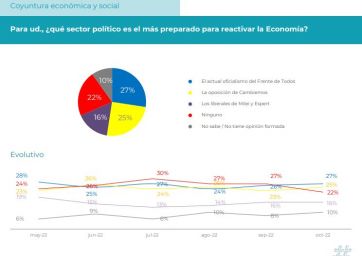 Nueva encuesta: Larreta le gana a Bullrich y Macri en imagen positiva