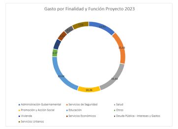 Presupuesto 2023 en CABA: cómo se reparte la torta en caso de aprobarse