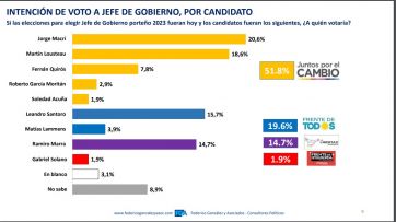 Jorge Macri lidera las intenciones de voto tras acercamiento de Larreta con Lousteau