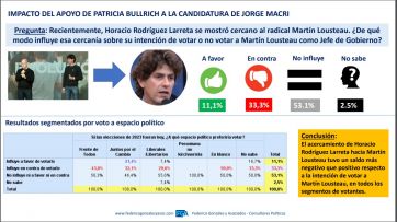 Jorge Macri lidera las intenciones de voto tras acercamiento de Larreta con Lousteau