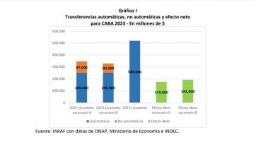 Coparticipación: un fallo que atenta contra el ajuste que pide el FMI y aplica el Gobierno