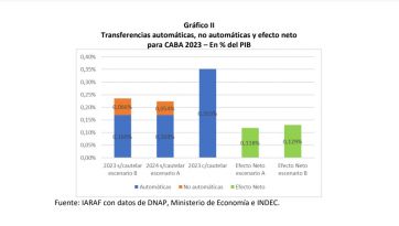 Coparticipación: un fallo que atenta contra el ajuste que pide el FMI y aplica el Gobierno
