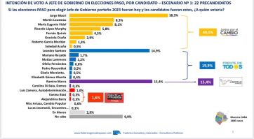 Otra encuesta pone a Jorge Macri al frente de las preferencias electorales