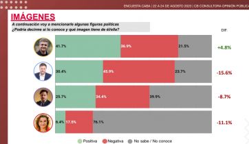 Encuesta: Jorge Macri, el preferido de los porteños para las generales de octubre