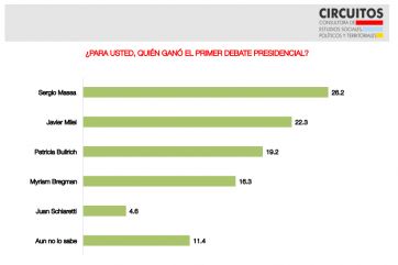 Ganadores y perdedores: encuestas y análisis sobre el primer debate presidencial