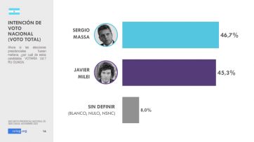 Lluvia de encuestas: escenario de total paridad e incertidumbre entre los dos candidatos