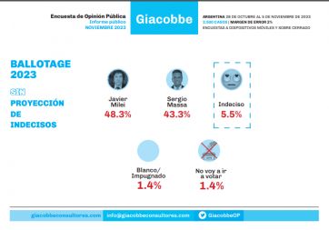 Lluvia de encuestas: escenario de total paridad e incertidumbre entre los dos candidatos