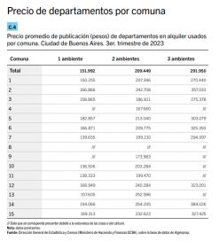 Por las nubes: cuánto sale alquilar en la Ciudad y cuál es la comuna más costosa