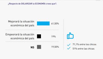 ¿Qué tienen en la cabeza?: la opinión de los jóvenes sobre las propuestas de Milei