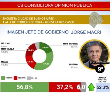 Jorge Macri en alza y se desploma Milei: qué dice la encuesta que miran atentos en la rosada