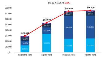 Según un informe, las familias del AMBA gastan más de $75.000 por mes en luz, gas, transporte y agua 