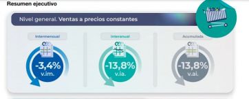 Supermercados: según el INDEC las ventas cayeron un 13,8% en enero en comparación con el mismo mes del año anterior