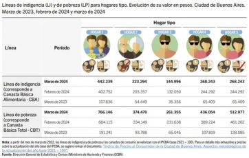 Cuánto necesita una familia de CABA para ser considerada de clase media