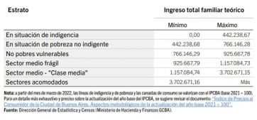 Cuánto necesita una familia de CABA para ser considerada de clase media