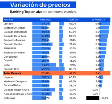 Golpe al consumo: cuál fue el impacto de la motosierra a las compras masivas