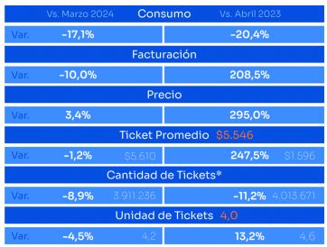 Golpe al consumo: cuál fue el impacto de la motosierra a las compras masivas