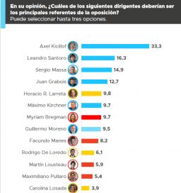 Un porteño y un peronista, entre los preferidos para liderar la oposición a Javier Milei