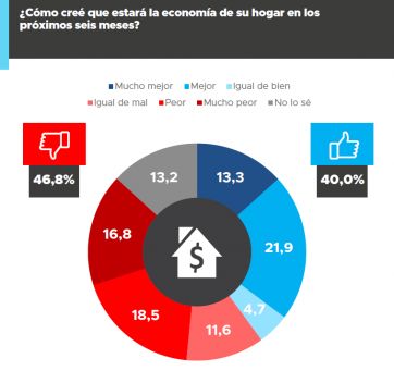 Un porteño y un peronista, entre los preferidos para liderar la oposición a Javier Milei