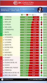Cómo se ubica Jorge Macri en el nuevo ranking de gobernadores