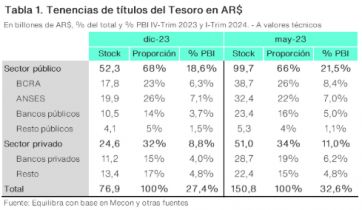 El nuevo escenario de deuda del Tesoro y su impacto en el sistema financiero argentino