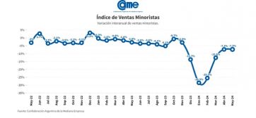 Pese a los festejos de Milei, las pymes y las ventas atraviesan un periodo crítico 